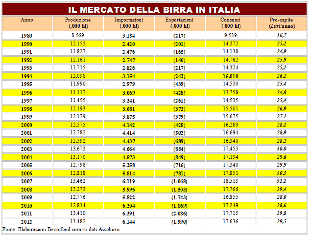 Andamento mercato birra Italia 1980 - 2012