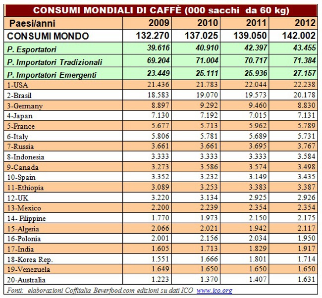 Tabella consumo caffe