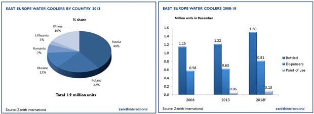 Zenith Water Coolers Grafico