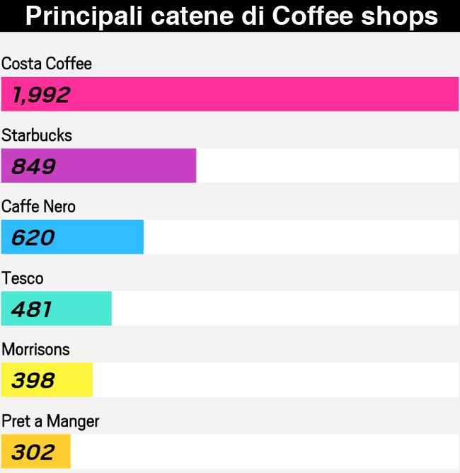 coffe-shops-catene