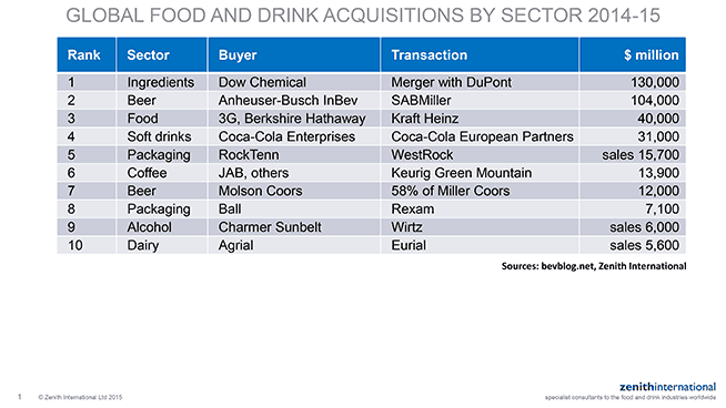 top-10-global-food-and-drink-transactions-2015
