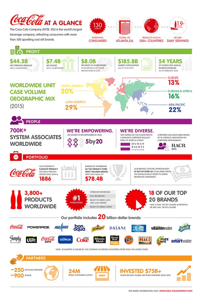 coca-cola-at-a-glance-2016-infografica