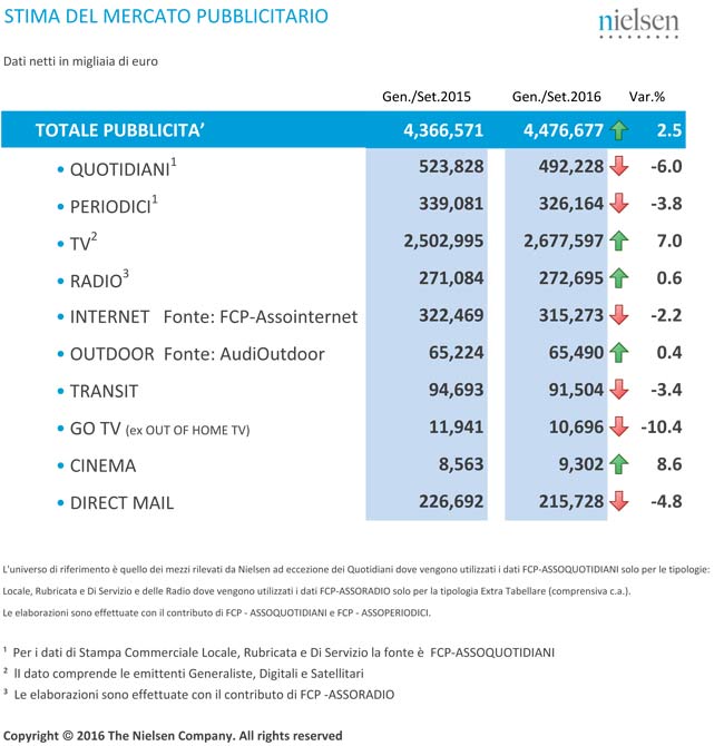 Nielsen_20161114_nota_adv_settembre_def-3