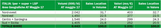 Mercato birra Italia nella moderna distribuzione per aree geografiche